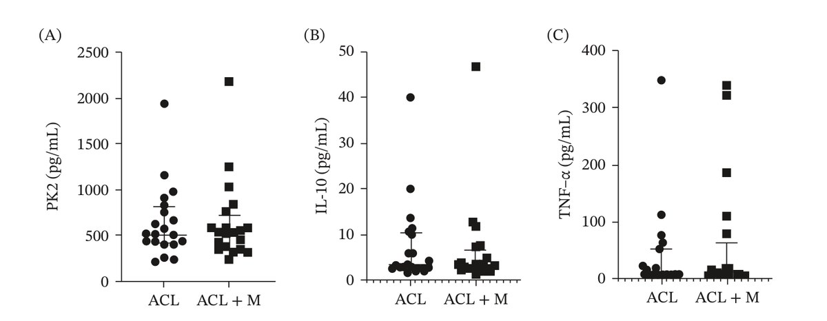 Graphs of prokineticin-2, IL-10 and TNF-α levels in the synovial fluid of patients with isolated anterior cruciate ligament tear and with associated meniscal tear