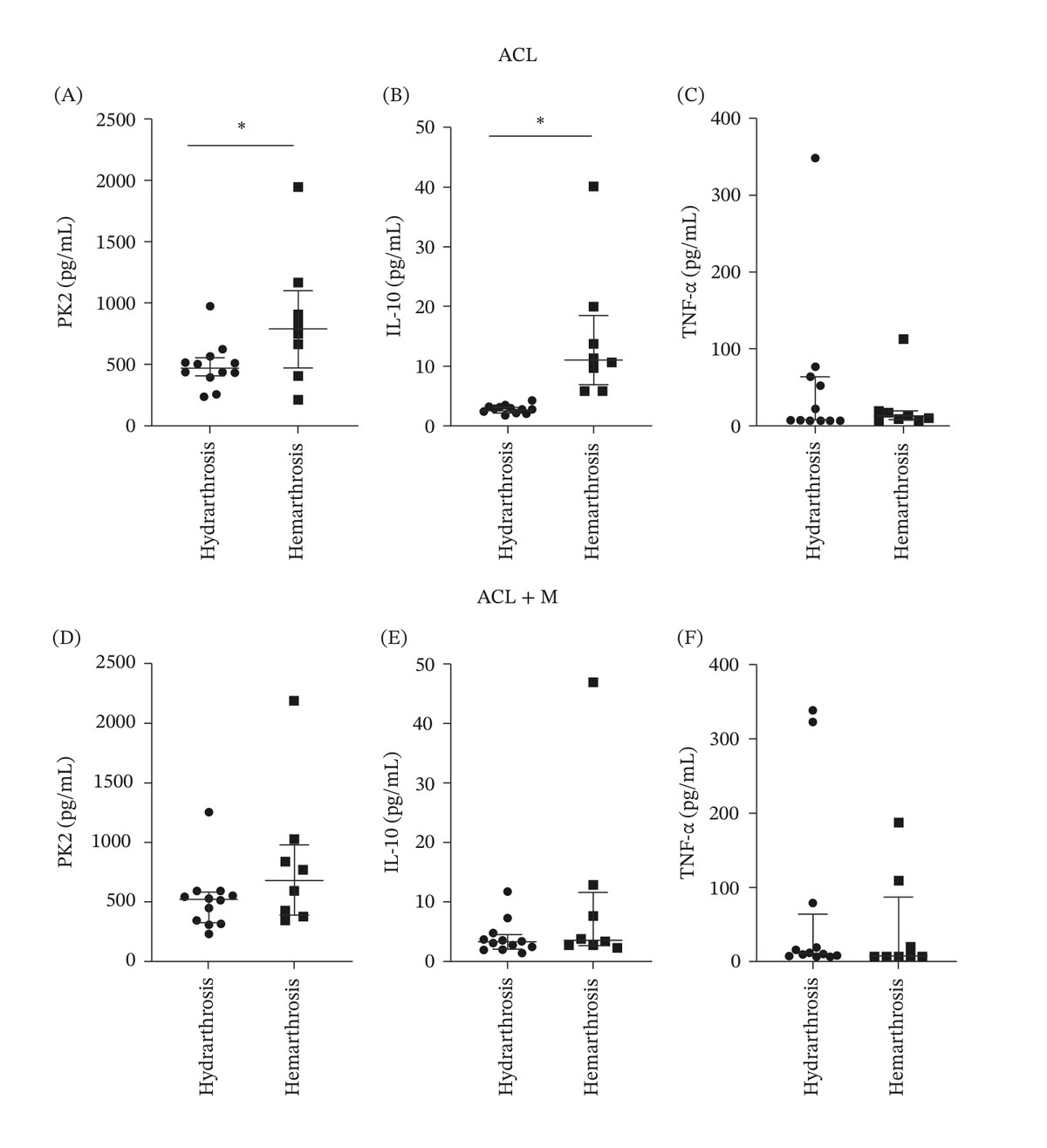 Graphs of prokineticin-2, IL-10 and TNF-α levels with hemarthrosis and with hydrarthrosis, in patients with isolated anterior cruciate ligament tear or with associated meniscal tear