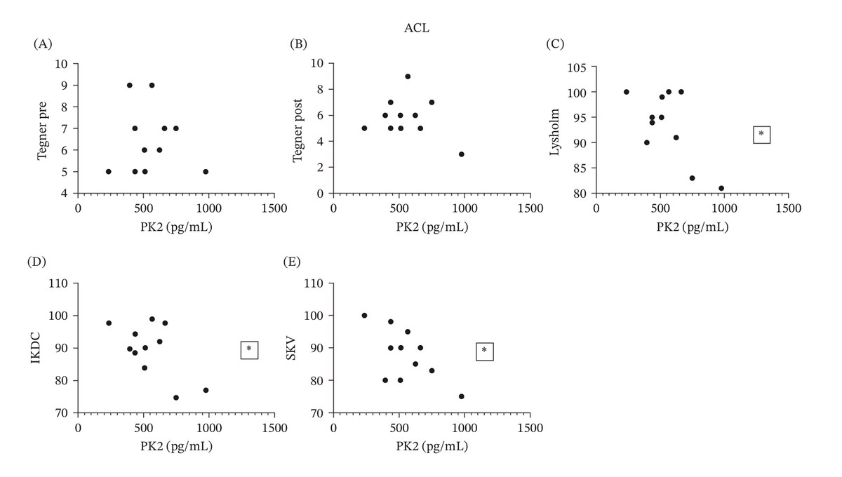 Correlation graphs between prokineticin-2 in synovial fluid and Tegner, Lysholm, IKDC and Simple Knee Value scores at five years, in patients with isolated anterior cruciate ligament tear